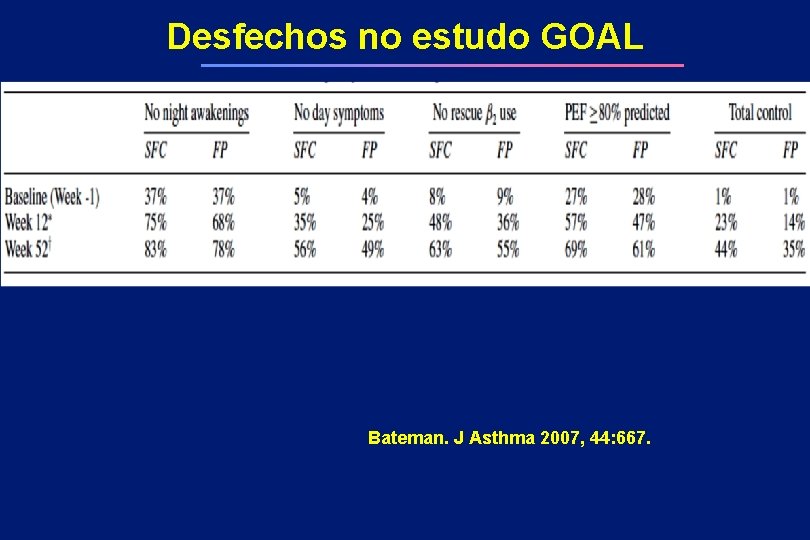 Desfechos no estudo GOAL Bateman. J Asthma 2007, 44: 667. 