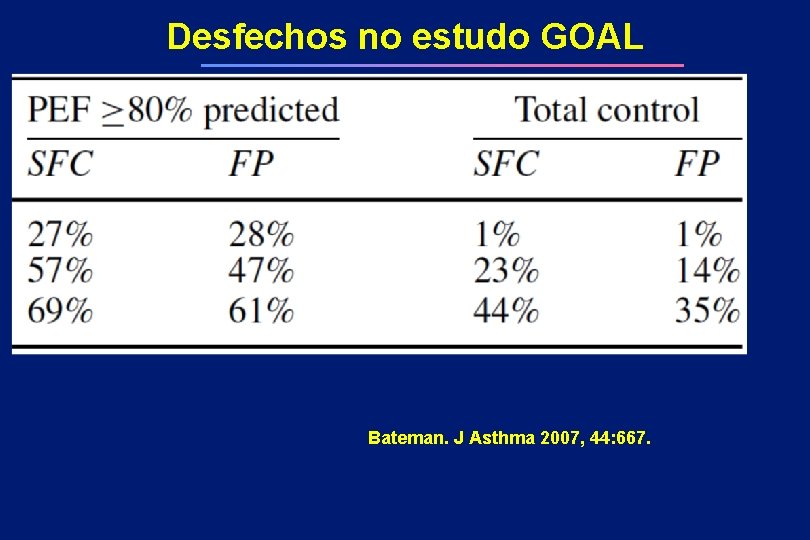 Desfechos no estudo GOAL Bateman. J Asthma 2007, 44: 667. 