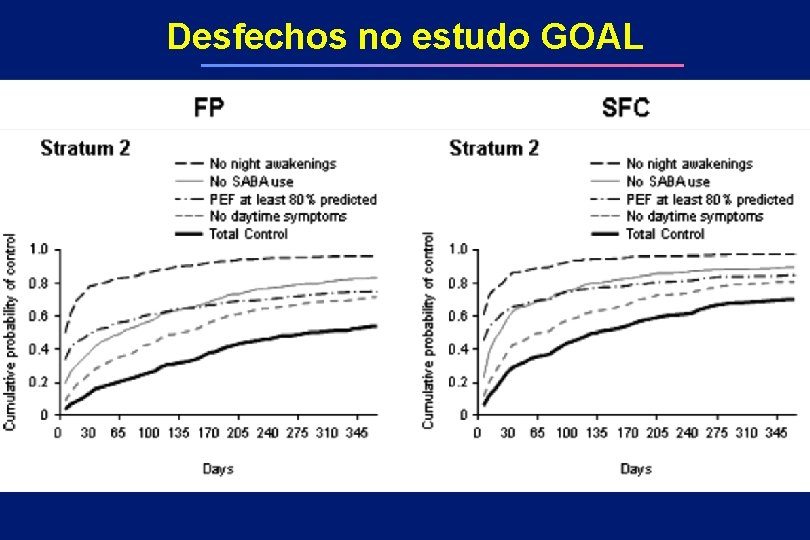 Desfechos no estudo GOAL 