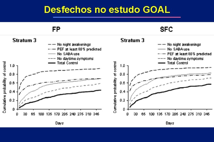 Desfechos no estudo GOAL 