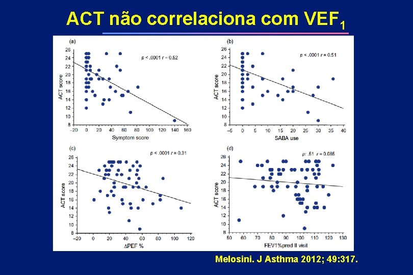 ACT não correlaciona com VEF 1 Melosini. J Asthma 2012; 49: 317. 
