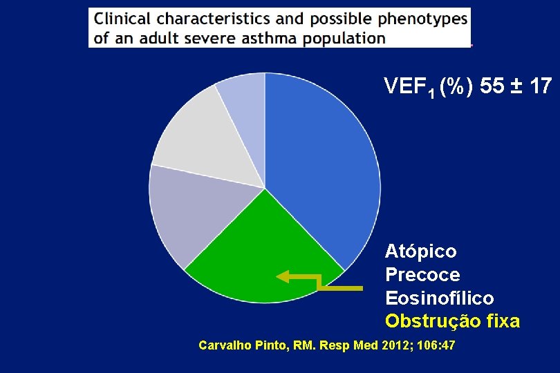 VEF 1 (%) 55 ± 17 Atópico Precoce Eosinofílico Obstrução fixa Carvalho Pinto, RM.