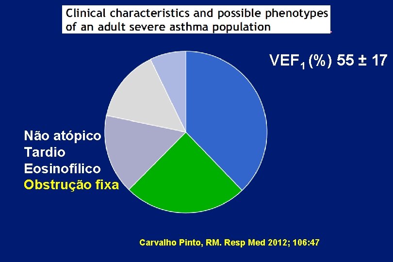 VEF 1 (%) 55 ± 17 Não atópico Tardio Eosinofílico Obstrução fixa Carvalho Pinto,