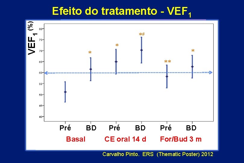 VEF 1 (%) Efeito do tratamento - VEF 1 *# * ** Pré Basal