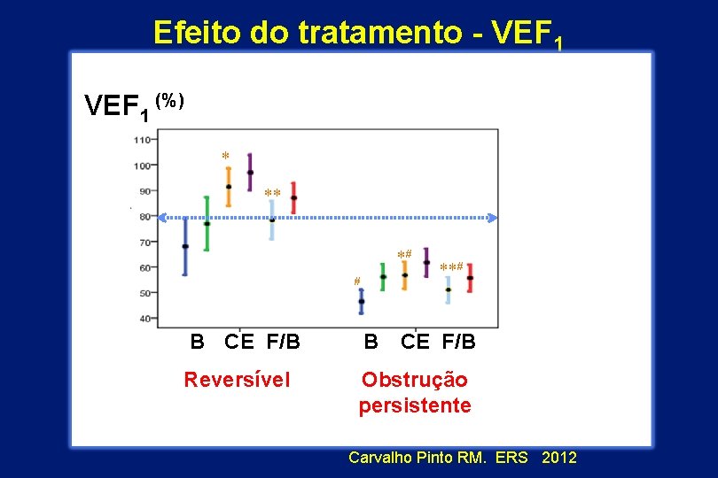 Efeito do tratamento - VEF 1 (%) * ** *# # **# B CE