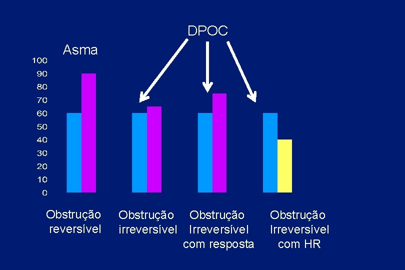 DPOC Asma Obstrução reversível Obstrução irreversível Irreversível com resposta Obstrução Irreversível com HR 