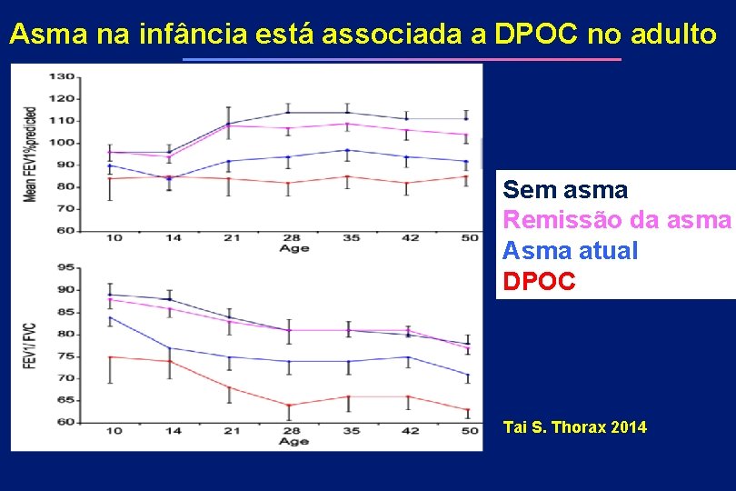Asma na infância está associada a DPOC no adulto Sem asma Remissão da asma