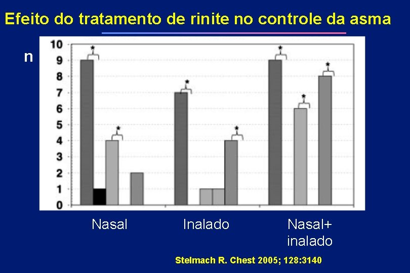 Efeito do tratamento de rinite no controle da asma n Nasal Inalado Nasal+ inalado