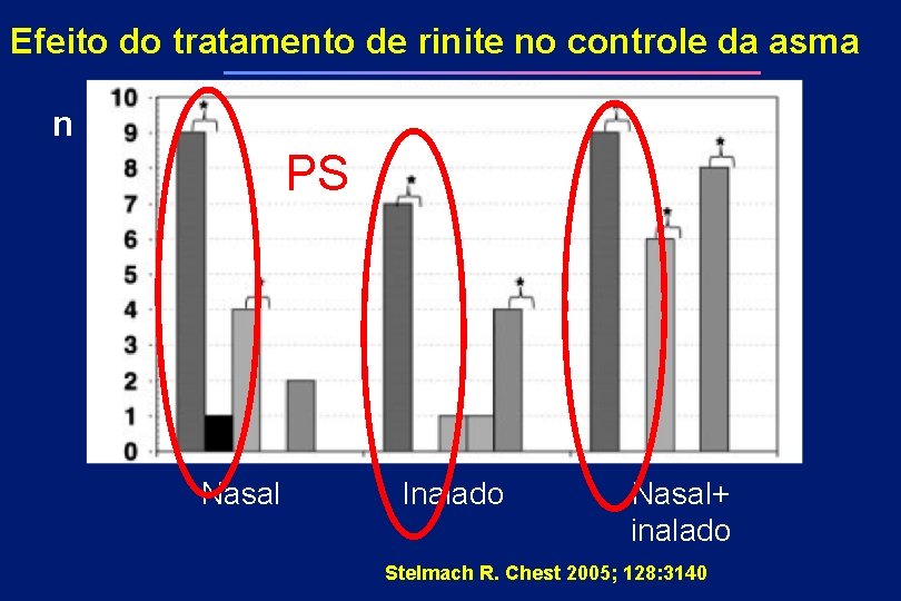 Efeito do tratamento de rinite no controle da asma n PS Nasal Inalado Nasal+