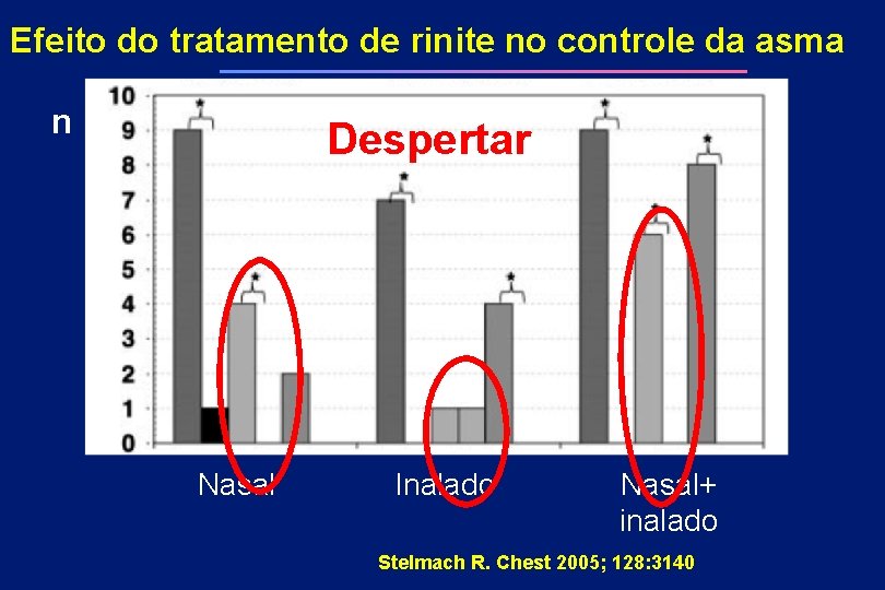 Efeito do tratamento de rinite no controle da asma n Despertar Nasal Inalado Nasal+