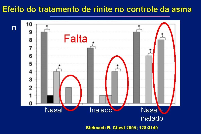 Efeito do tratamento de rinite no controle da asma n Falta Nasal Inalado Nasal+