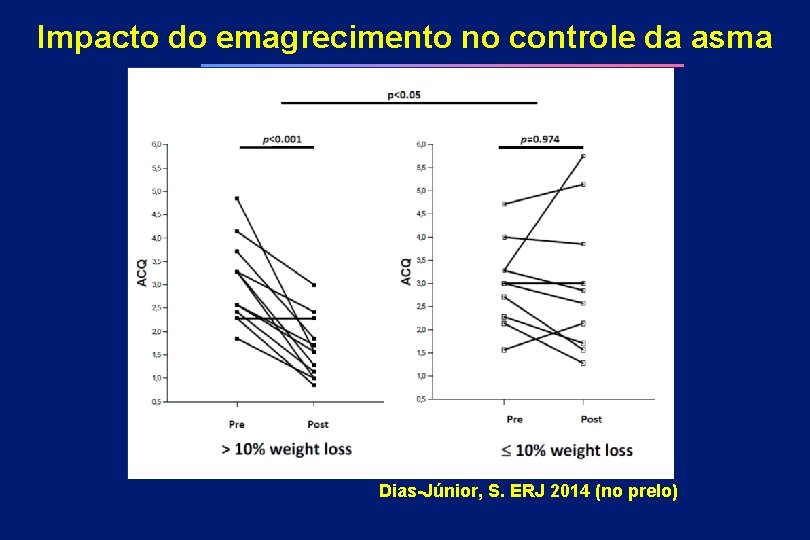 Impacto do emagrecimento no controle da asma Dias-Júnior, S. ERJ 2014 (no prelo) 