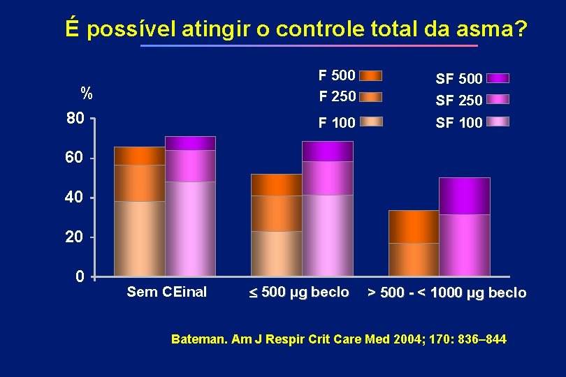 É possível atingir o controle total da asma? % 80 F 500 F 250