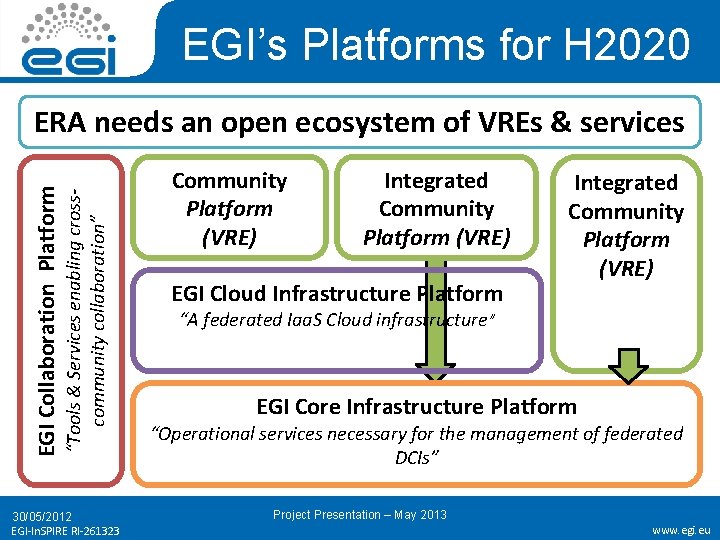 EGI’s Platforms for H 2020 “Tools & Services enabling crosscommunity collaboration” EGI Collaboration Platform