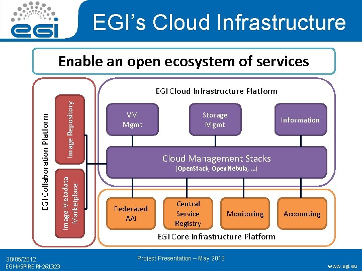 EGI’s Cloud Infrastructure Enable an open ecosystem of services Image Repository VM Mgmt Storage