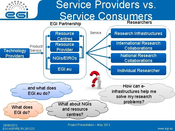 Service Providers vs. Service Consumers Researchers EGI Partnership Technology Providers Product/ Service Resource Centres