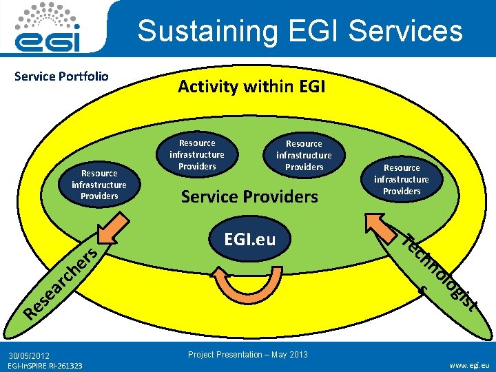 Sustaining EGI Services Service Portfolio Resource infrastructure Providers Activity within EGI Resource infrastructure Providers