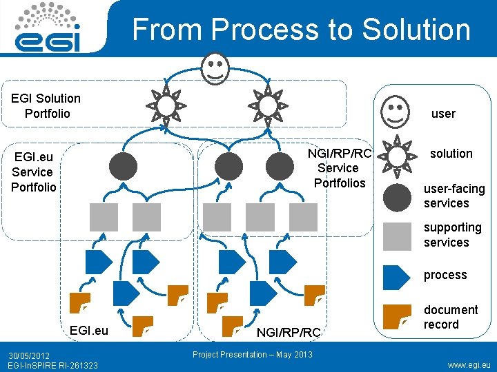 From Process to Solution EGI Solution Portfolio user NGI/RP/RC Service Portfolios EGI. eu Service
