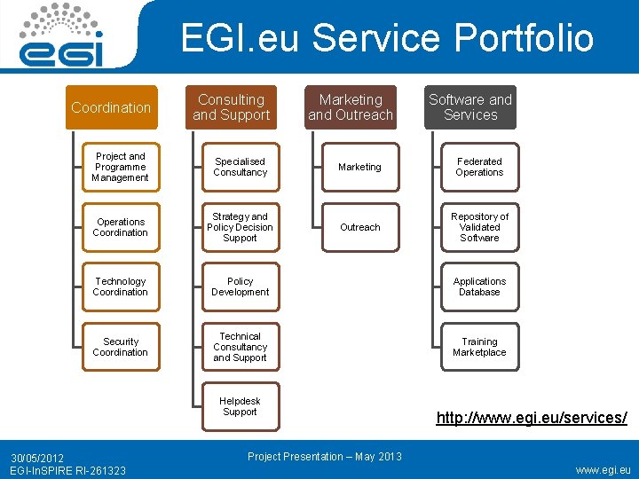 EGI. eu Service Portfolio Coordination Consulting and Support Marketing and Outreach Project and Programme