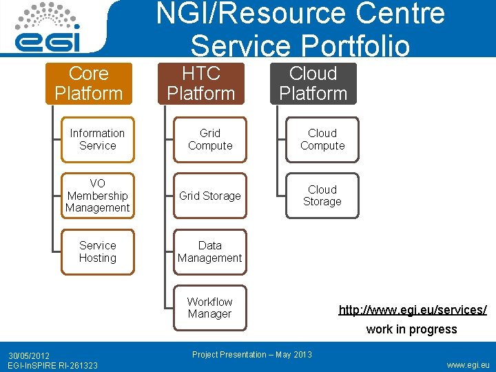 NGI/Resource Centre Service Portfolio Core Platform HTC Platform Cloud Platform Information Service Grid Compute