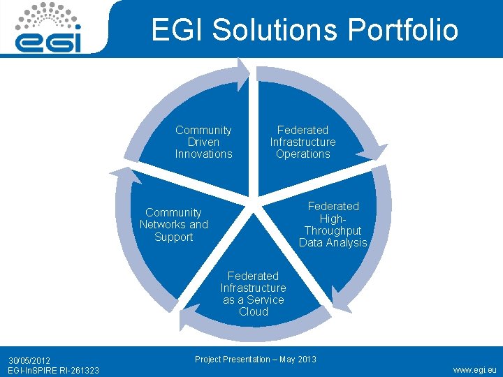 EGI Solutions Portfolio Community Driven Innovations Federated Infrastructure Operations Federated High. Throughput Data Analysis