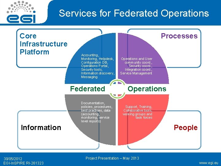 Services for Federated Operations Core Infrastructure Platform Processes Accounting, Monitoring, Helpdesk, Configuration DB, Operations