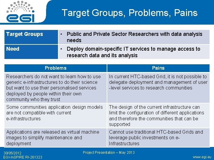 Target Groups, Problems, Pains Target Groups • Public and Private Sector Researchers with data