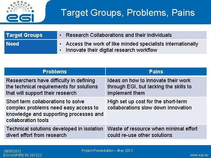 Target Groups, Problems, Pains Target Groups • Research Collaborations and their individuals Need •