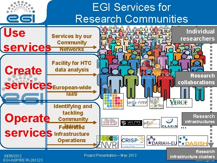 EGI Services for Research Communities Use Services by our Community services Networks Individual researchers