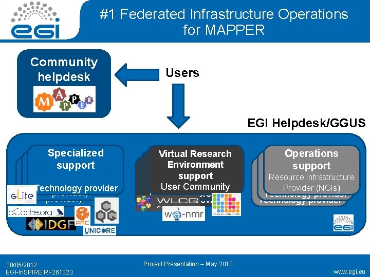 #1 Federated Infrastructure Operations for MAPPER Community helpdesk Users EGI Helpdesk/GGUS Specialized support (Technology