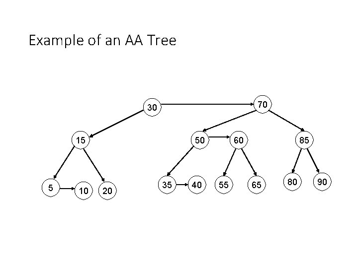 Example of an AA Tree 70 30 15 5 10 50 20 35 40