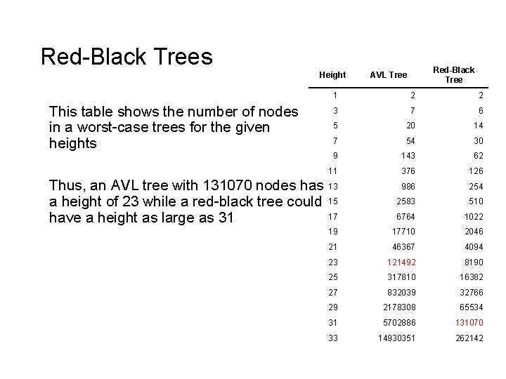 Red-Black Trees Height This table shows the number of nodes in a worst-case trees