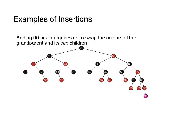 Examples of Insertions Adding 90 again requires us to swap the colours of the