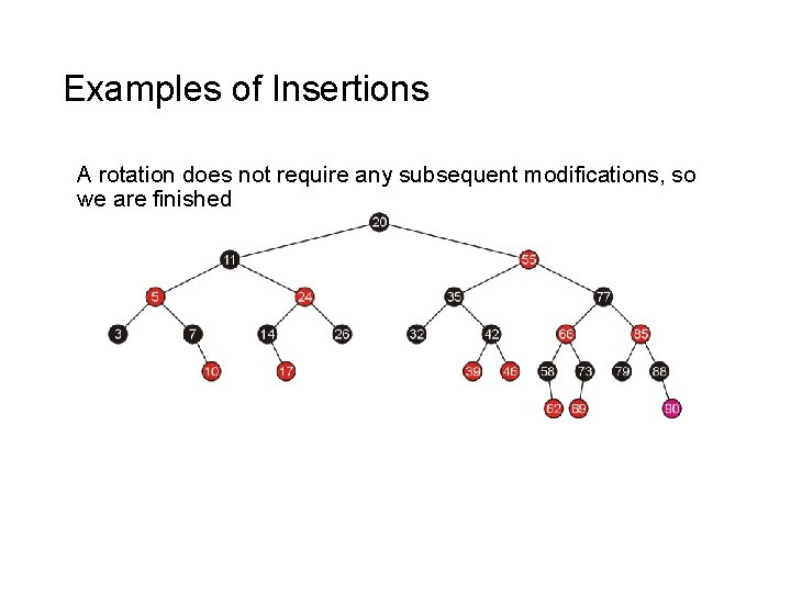 Examples of Insertions A rotation does not require any subsequent modifications, so we are