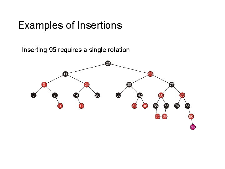 Examples of Insertions Inserting 95 requires a single rotation 