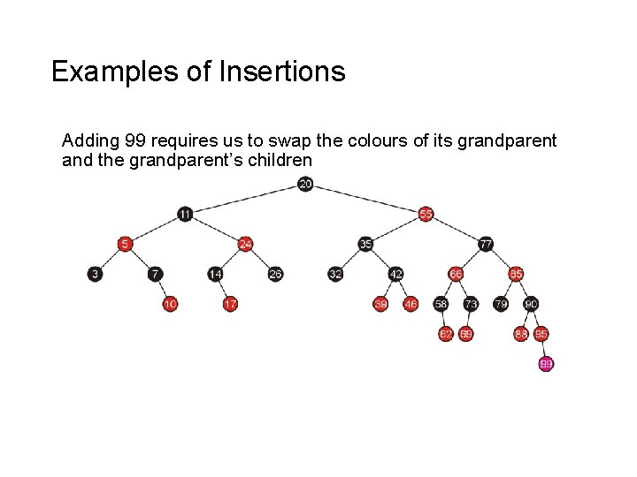 Examples of Insertions Adding 99 requires us to swap the colours of its grandparent