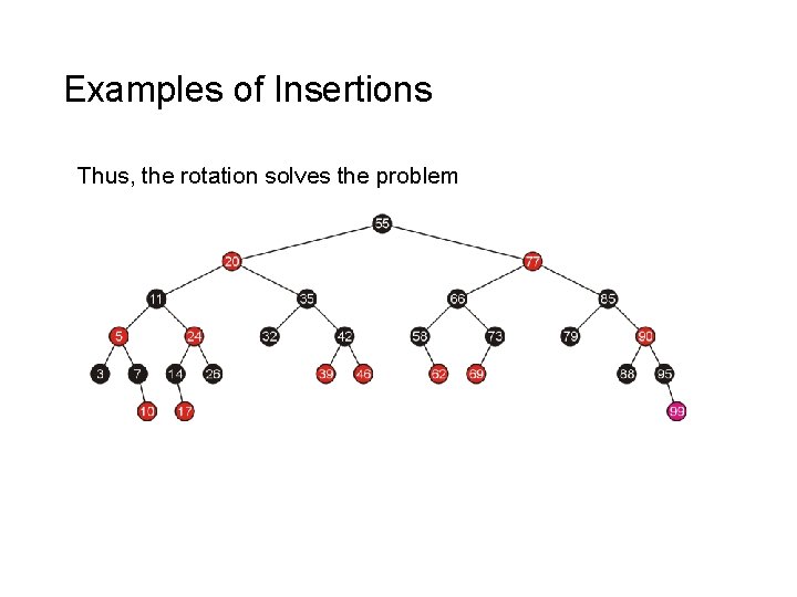 Examples of Insertions Thus, the rotation solves the problem 