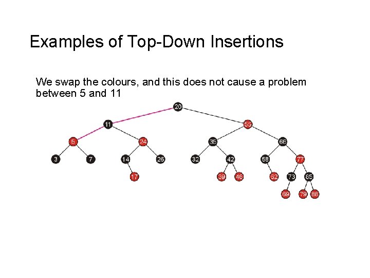 Examples of Top-Down Insertions We swap the colours, and this does not cause a