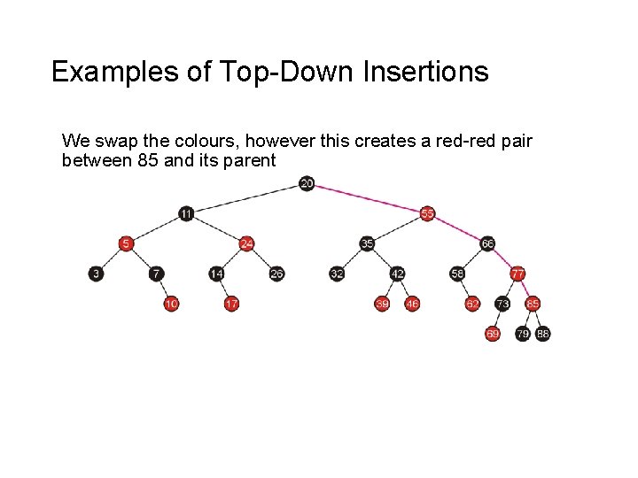 Examples of Top-Down Insertions We swap the colours, however this creates a red-red pair