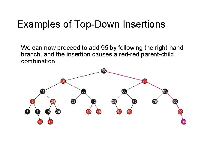 Examples of Top-Down Insertions We can now proceed to add 95 by following the