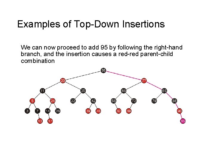 Examples of Top-Down Insertions We can now proceed to add 95 by following the