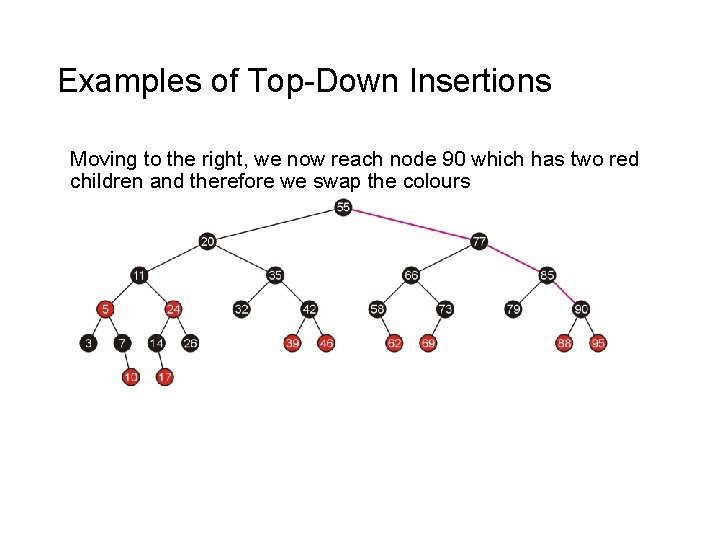 Examples of Top-Down Insertions Moving to the right, we now reach node 90 which