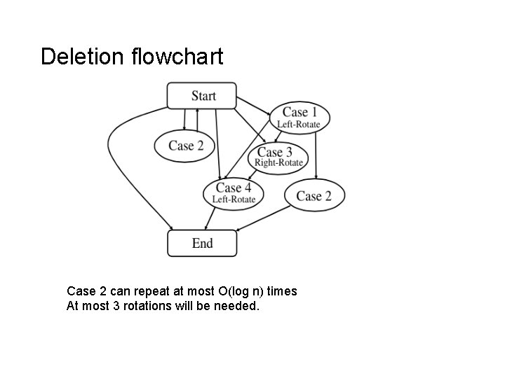 Deletion flowchart Case 2 can repeat at most O(log n) times At most 3