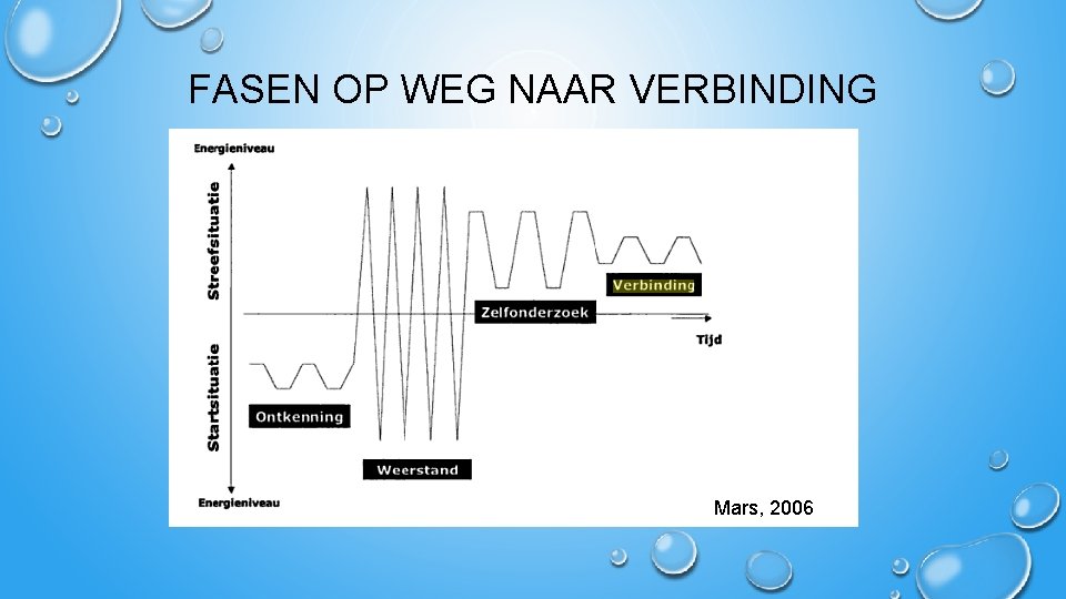FASEN OP WEG NAAR VERBINDING Mars, 2006 