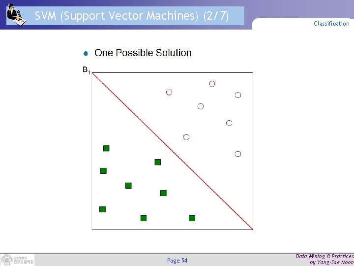 SVM (Support Vector Machines) (2/7) Page 54 Classification Data Mining & Practices by Yang-Sae