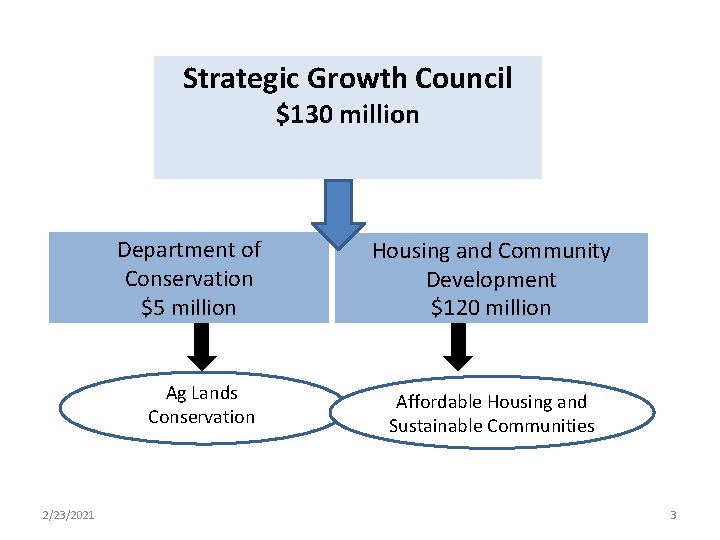 Strategic Growth Council $130 million Department of Conservation $5 million Ag Lands Conservation 2/23/2021