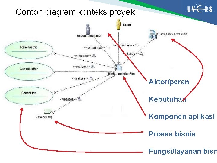 Contoh diagram konteks proyek: Aktor/peran Kebutuhan Komponen aplikasi Proses bisnis Fungsi/layanan bisn 