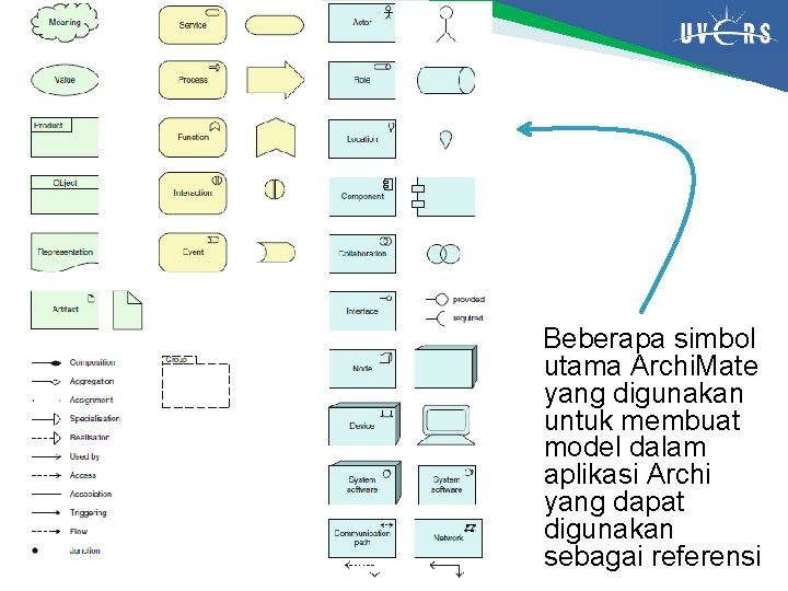 Beberapa simbol utama Archi. Mate yang digunakan untuk membuat model dalam aplikasi Archi yang