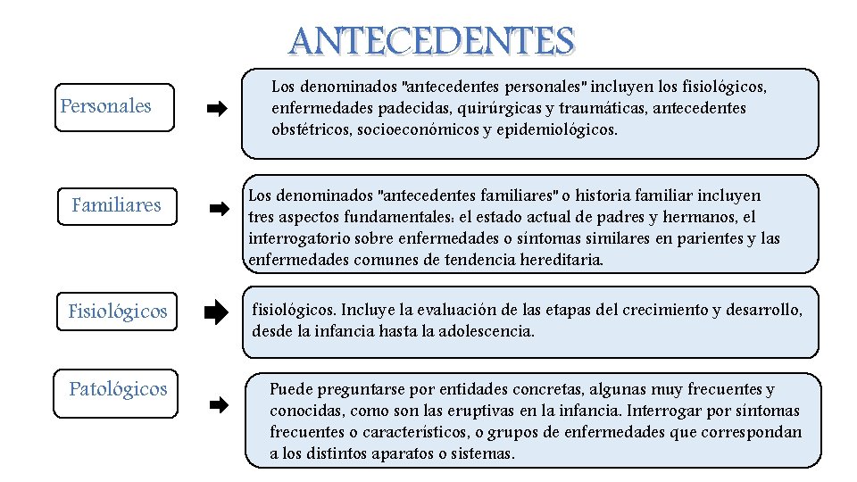 ANTECEDENTES Personales Los denominados "antecedentes personales" incluyen los fisiológicos, enfermedades padecidas, quirúrgicas y traumáticas,