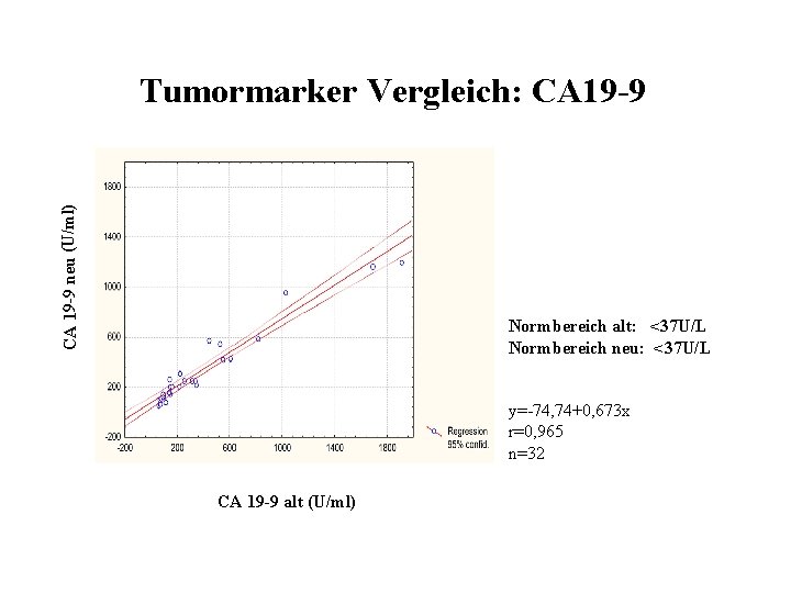 CA 19 -9 neu (U/ml) Tumormarker Vergleich: CA 19 -9 Normbereich alt: <37 U/L